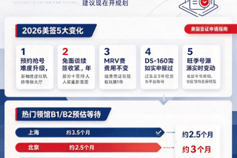 广州等3个月，北京5个月，上海号源紧张｜2026美签面签到底有多难约？
