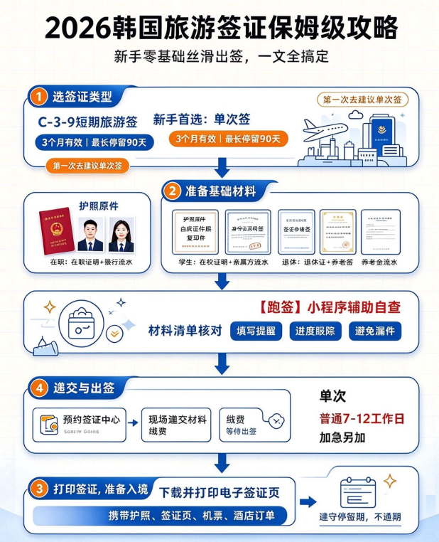 2026韩国旅游保姆级攻略|新手丝滑出签,一文搞定