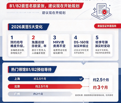 广州等3个月,北京5个月,上海号源紧张|2026美签面签到底有多难约?